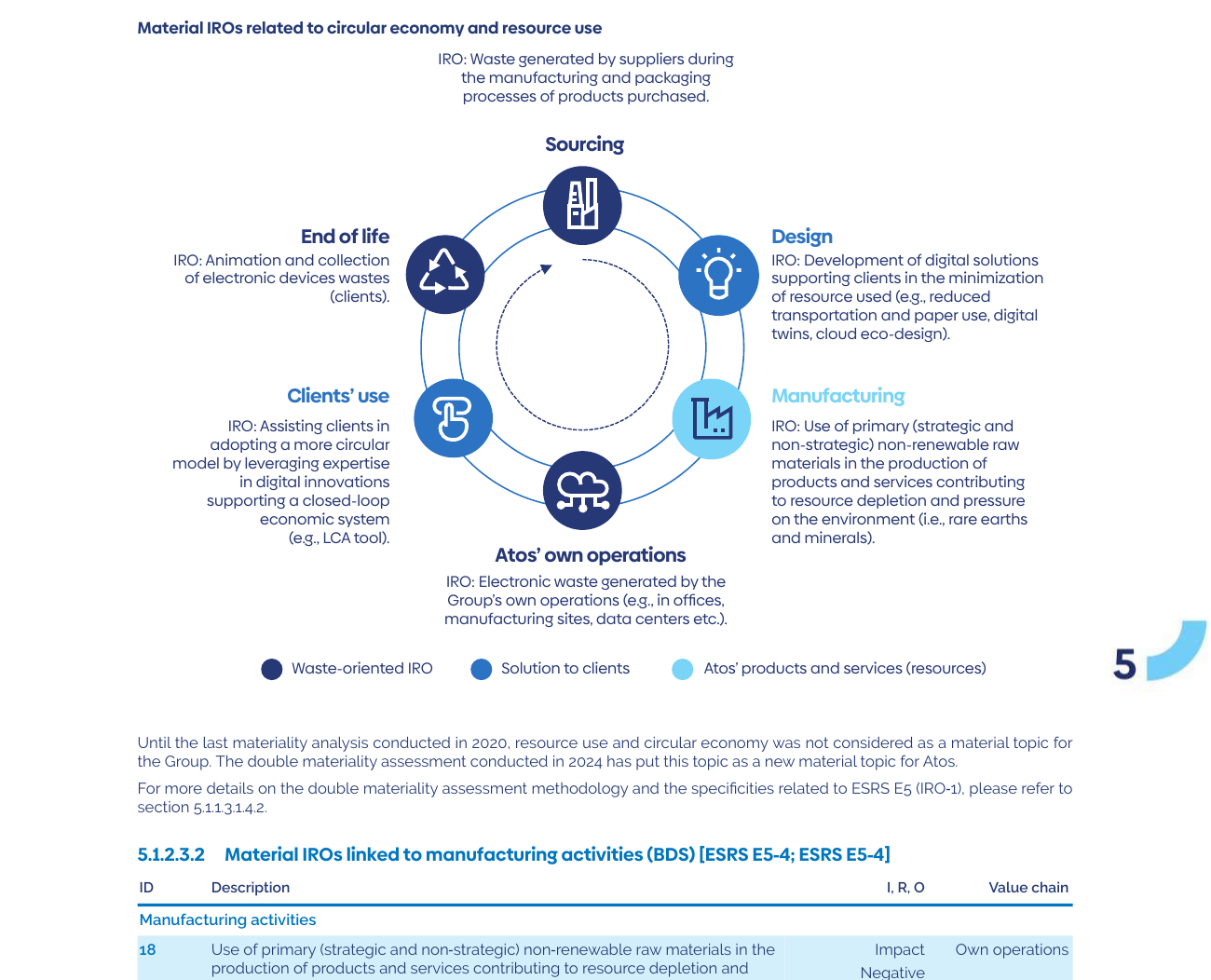 Circular economy lifecycle showing Sourcing, Design, Manufacturing, Atos' own operations, Clients' use, and End of life stages with material IROs