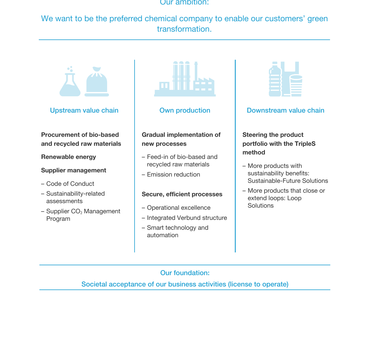 Upstream value chain / Own production / Downstream value chain showing green transformation initiatives