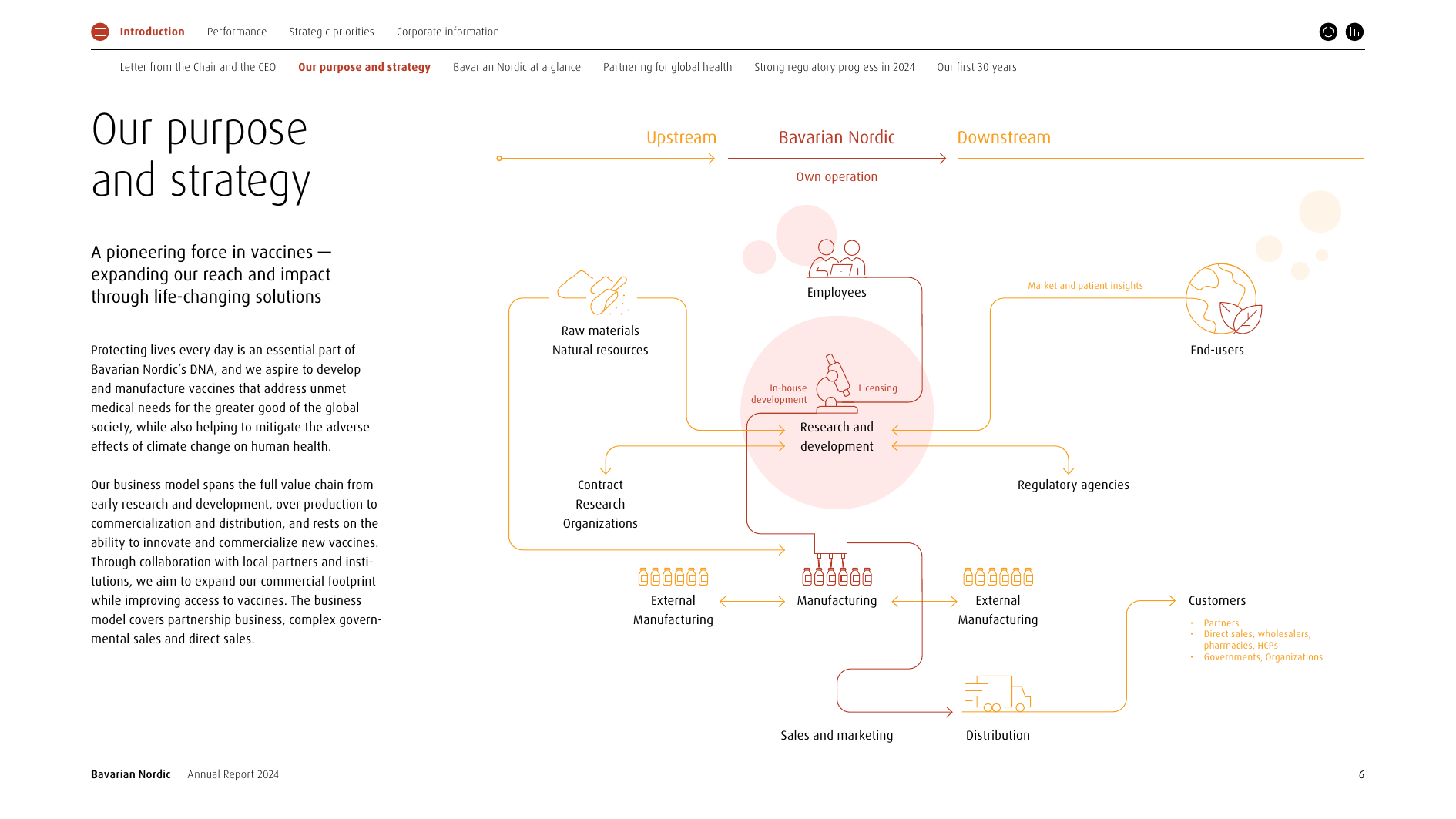 Bavarian Nordic business model value chain: upstream raw materials, contract research and external manufacturing; own operations across R&D, manufacturing, sales and distribution; downstream customers, end-users and regulatory agencies