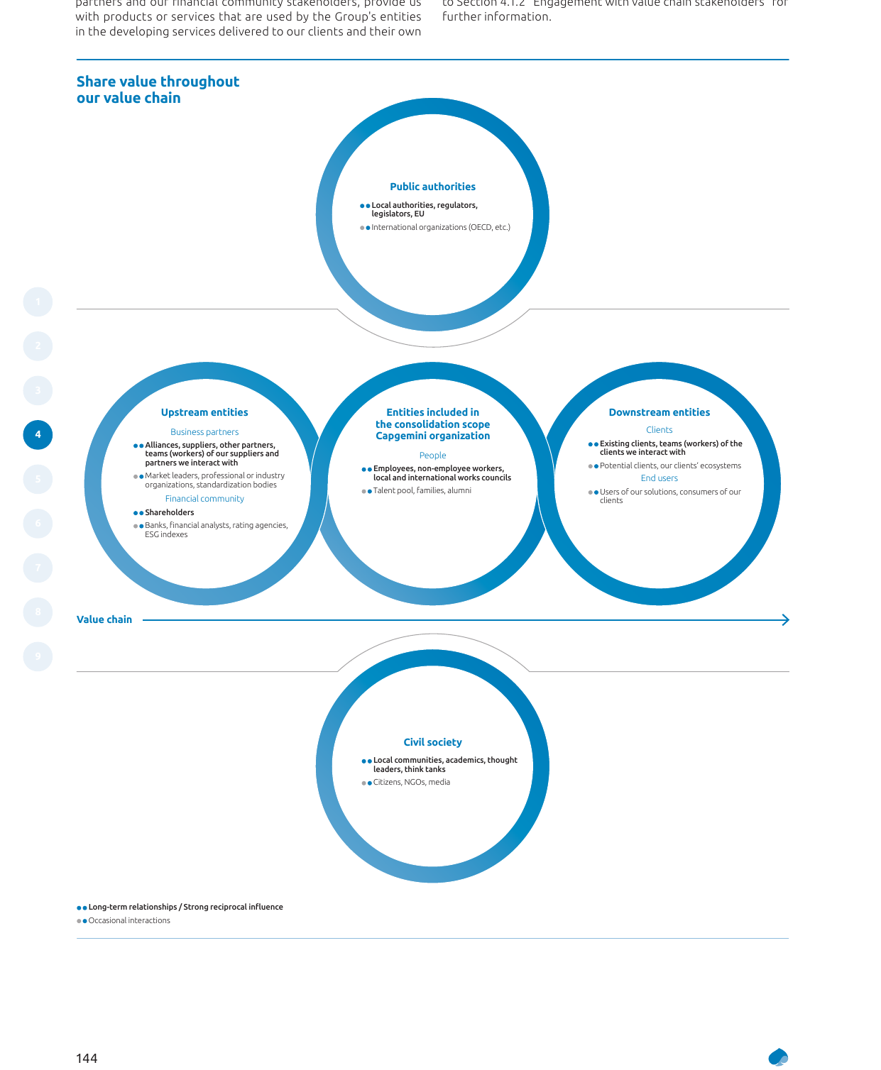 Capgemini's value chain showing upstream entities, own operations, and downstream entities with public authorities and civil society stakeholders