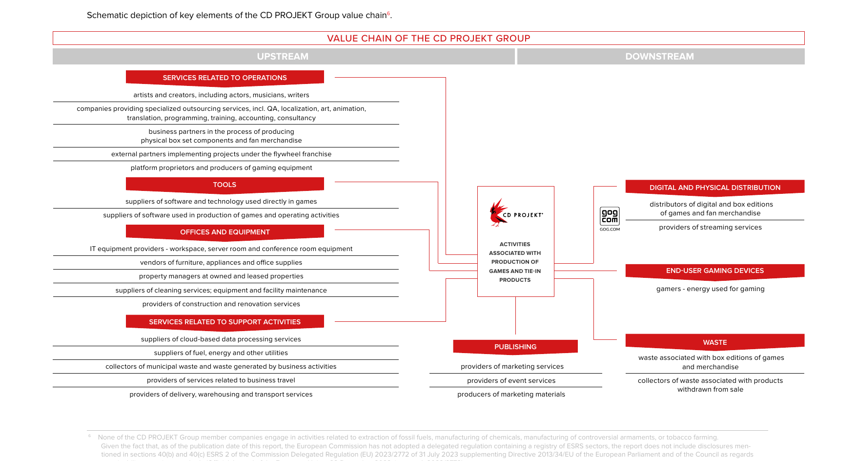CD PROJEKT Group value chain showing upstream services, central activities, and downstream distribution to end-user gaming devices and waste management