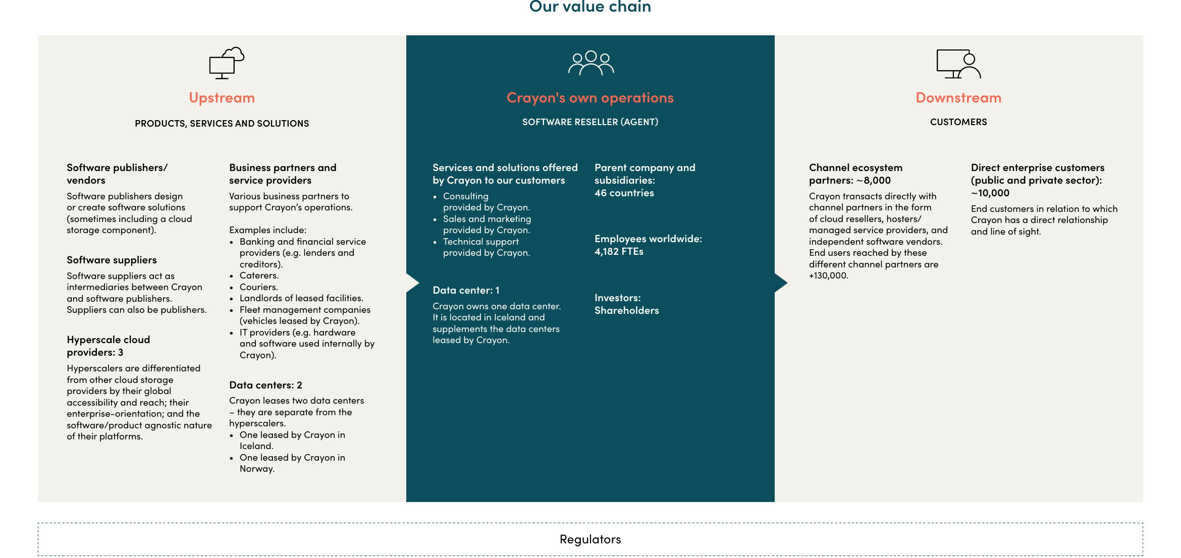 Crayon's value chain showing Upstream (products, services and solutions), Crayon's own operations (software reseller), and Downstream (customers)