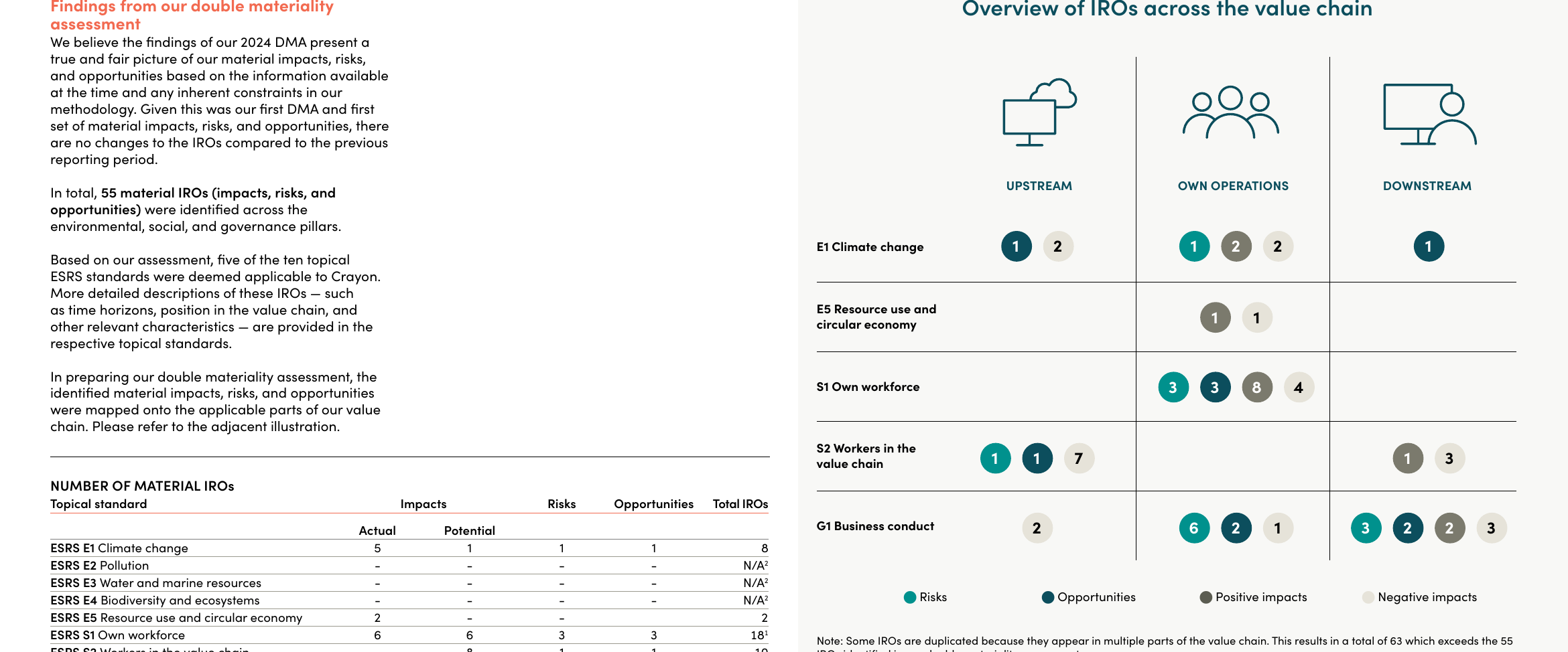Overview of IROs across the value chain showing Upstream, Own Operations, and Downstream stages with material topics