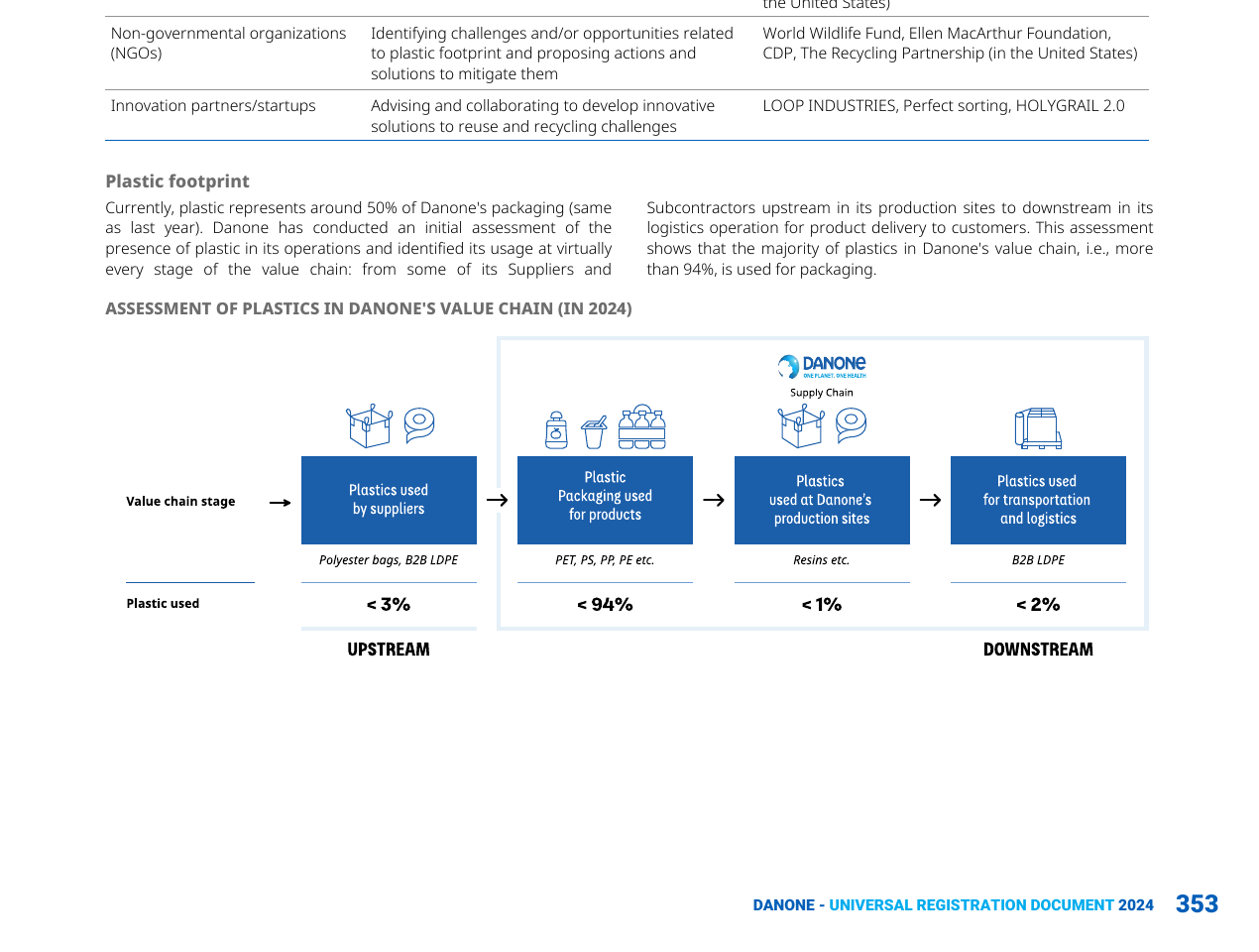 Assessment of plastics in Danone's value chain showing upstream suppliers, packaging, production sites, and downstream logistics with percentage breakdowns