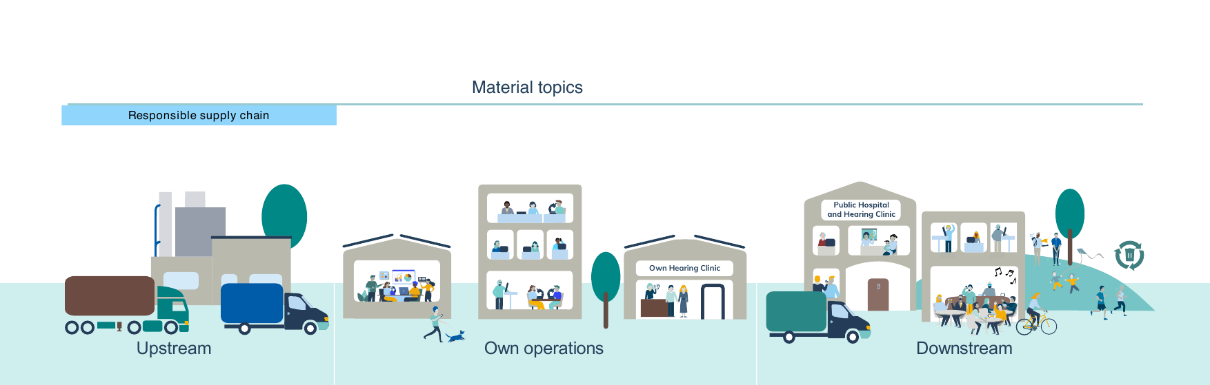 Upstream / Own operations / Downstream value chain with illustrated operational facilities and stakeholders