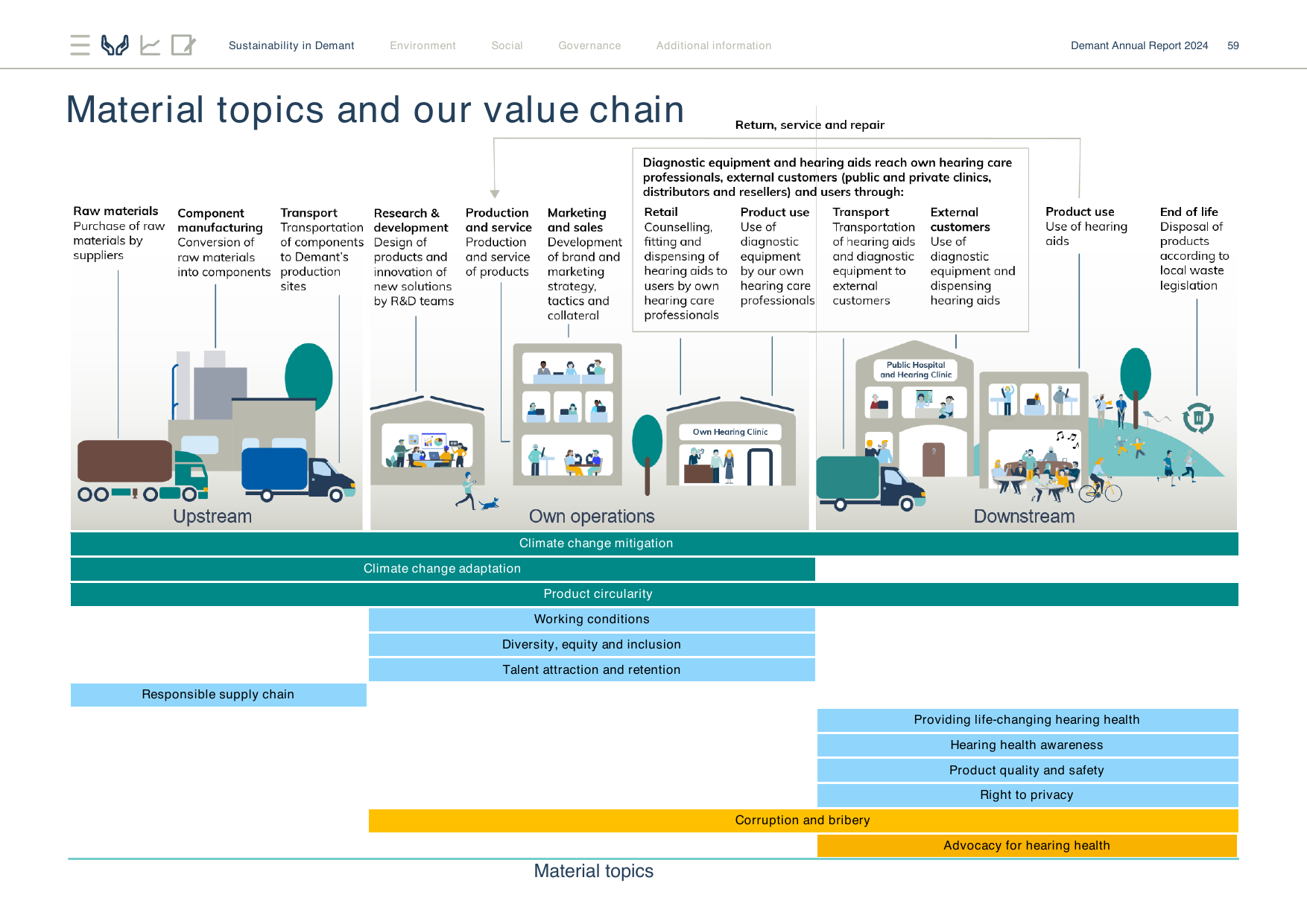 Material topics and value chain showing upstream, own operations, and downstream stages with climate change mitigation, product circularity, and other sustainability themes