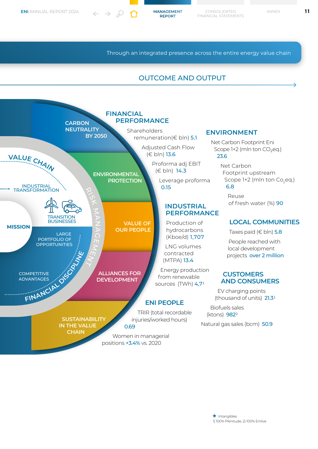 ENI's integrated value chain showing upstream through downstream operations with financial, environmental, industrial, and social performance metrics