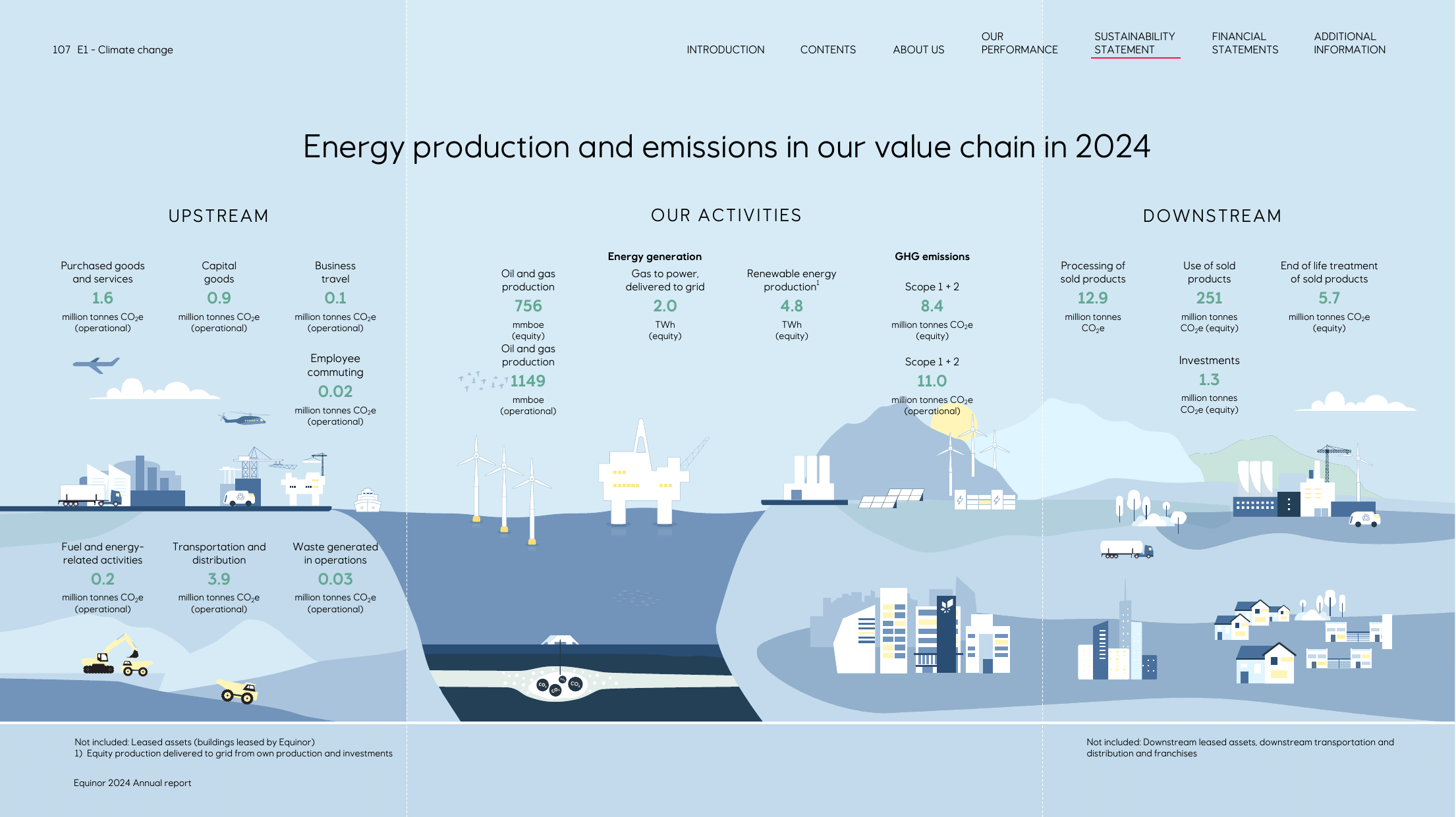 Energy production and emissions across upstream, own activities, and downstream value chain segments in 2024