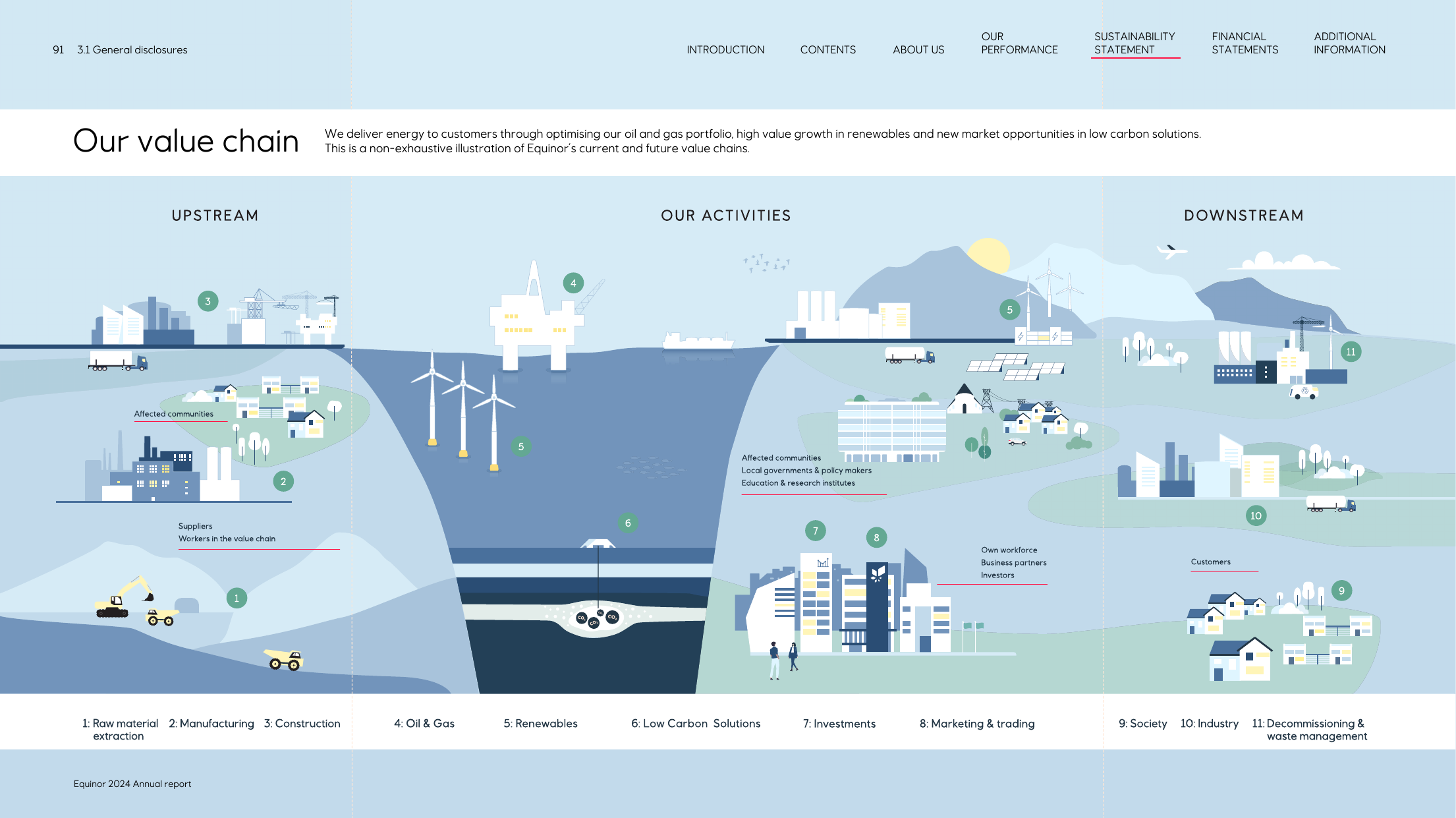 Equinor's value chain showing upstream, own activities, and downstream operations across 11 numbered stages from raw material extraction to decommissioning