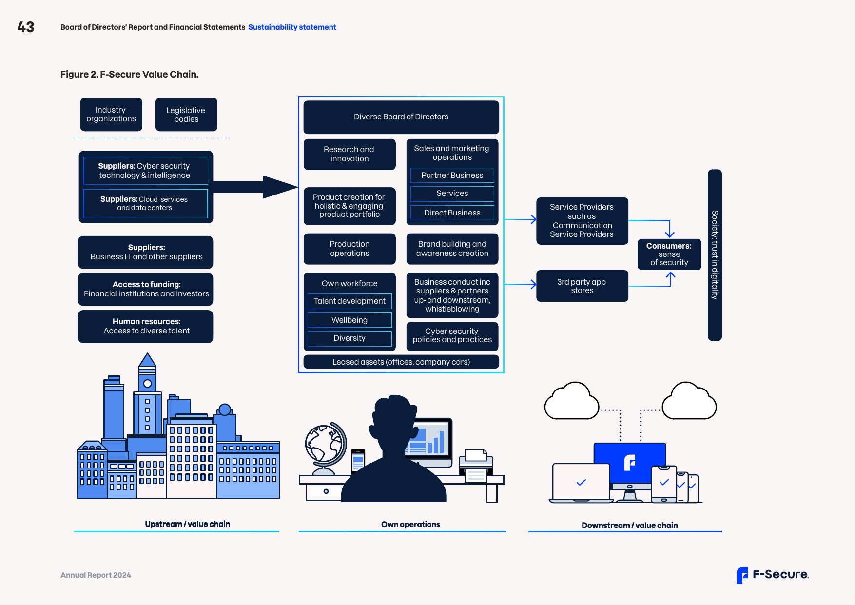 F-Secure Value Chain showing Upstream suppliers and resources, Own operations with diverse Board and key functions, and Downstream service providers and consumers.