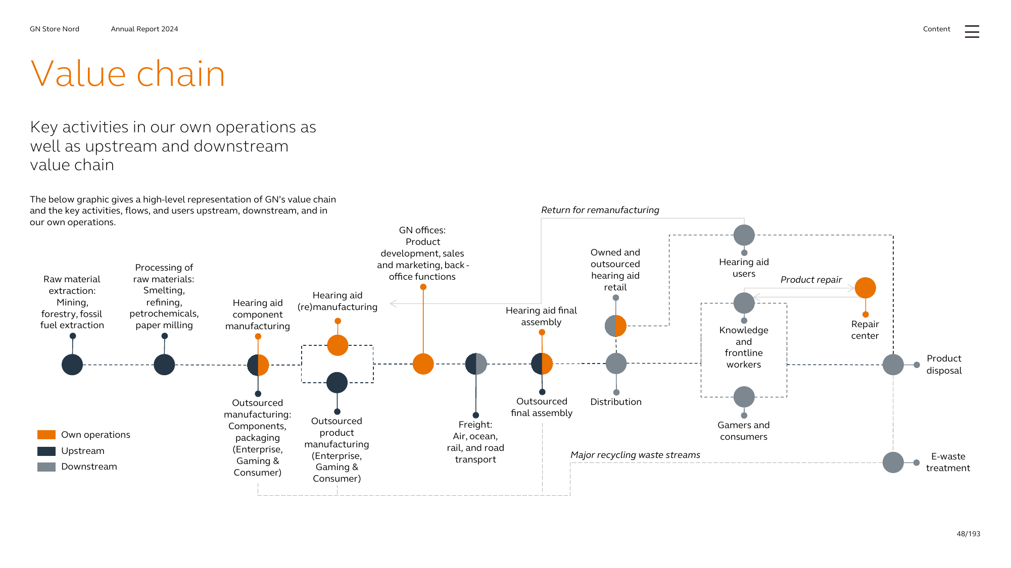 GN's value chain showing upstream raw material extraction through own operations (component manufacturing, product assembly, retail) to downstream distribution, product repair, and end-of-life waste treatment.