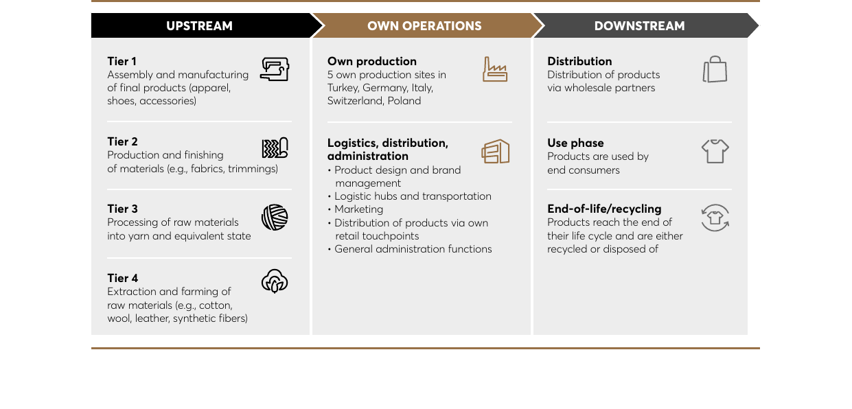 HUGO BOSS value chain showing Upstream (Tier 1-4 suppliers), Own Operations (production, logistics, administration), and Downstream (distribution, use phase, end-of-life)