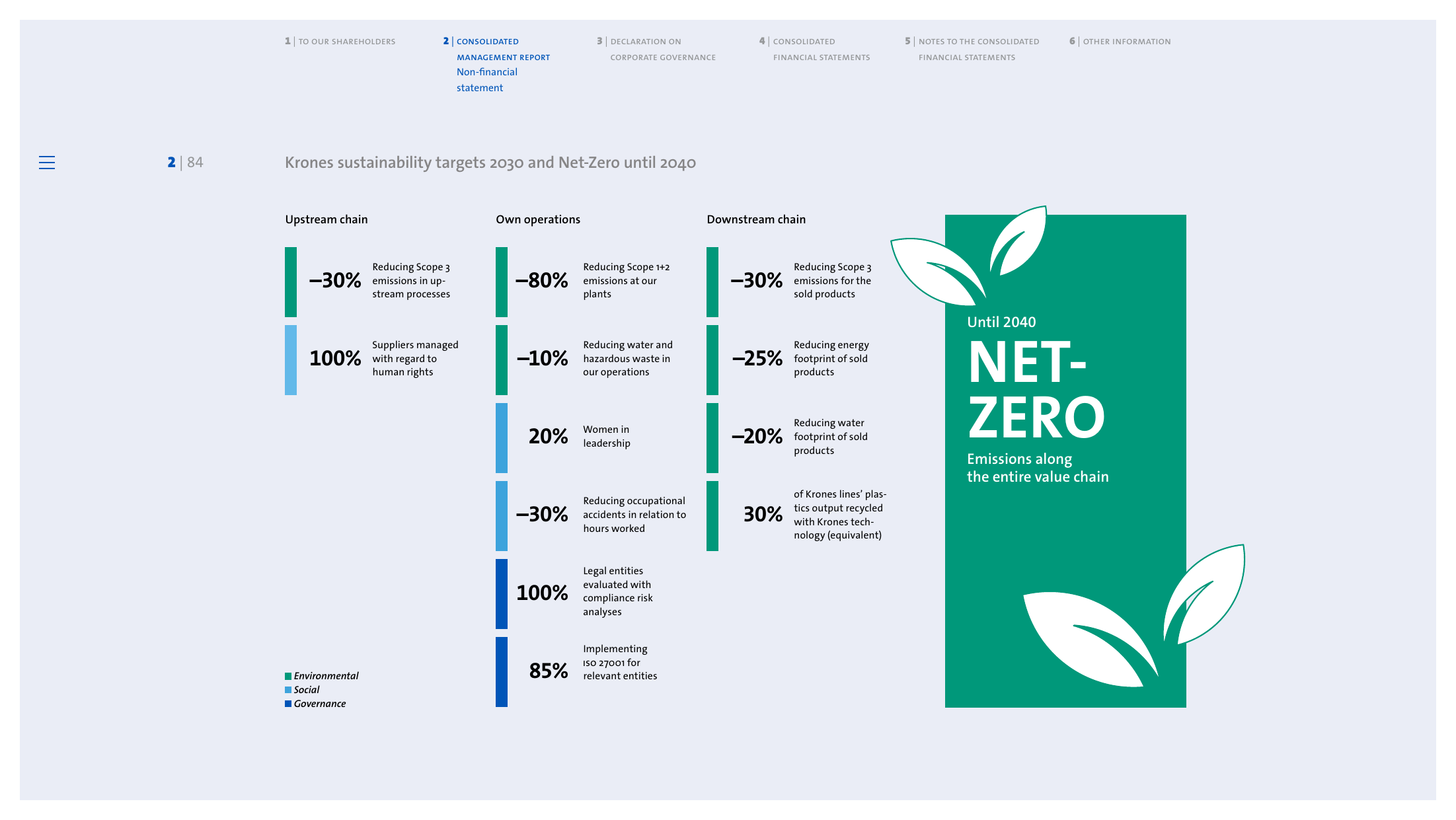 Krones sustainability targets across Upstream chain, Own operations, and Downstream chain with Net-Zero 2040 commitment