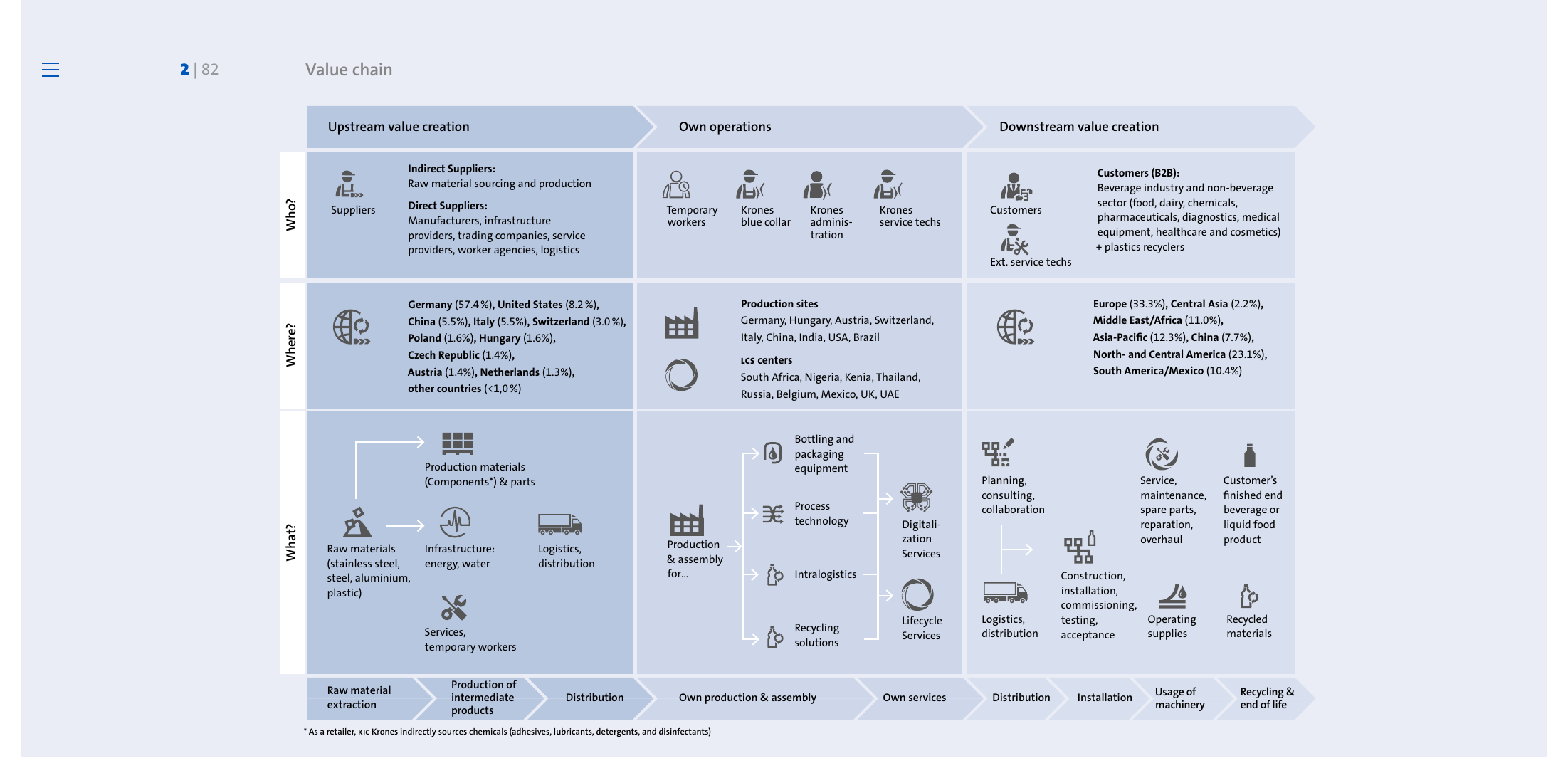 Value chain showing upstream suppliers, own operations (production sites and LCS centers), and downstream customers across geographic regions and activities