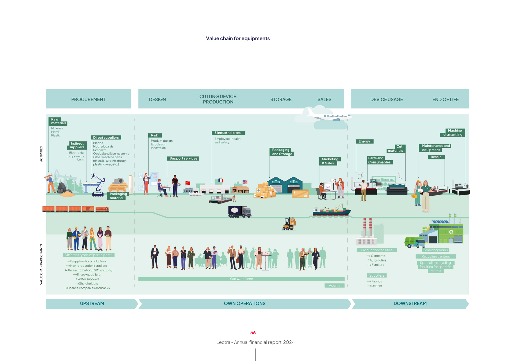 Equipment value chain from upstream procurement through own operations (design, production, storage, sales) to downstream device usage and end-of-life