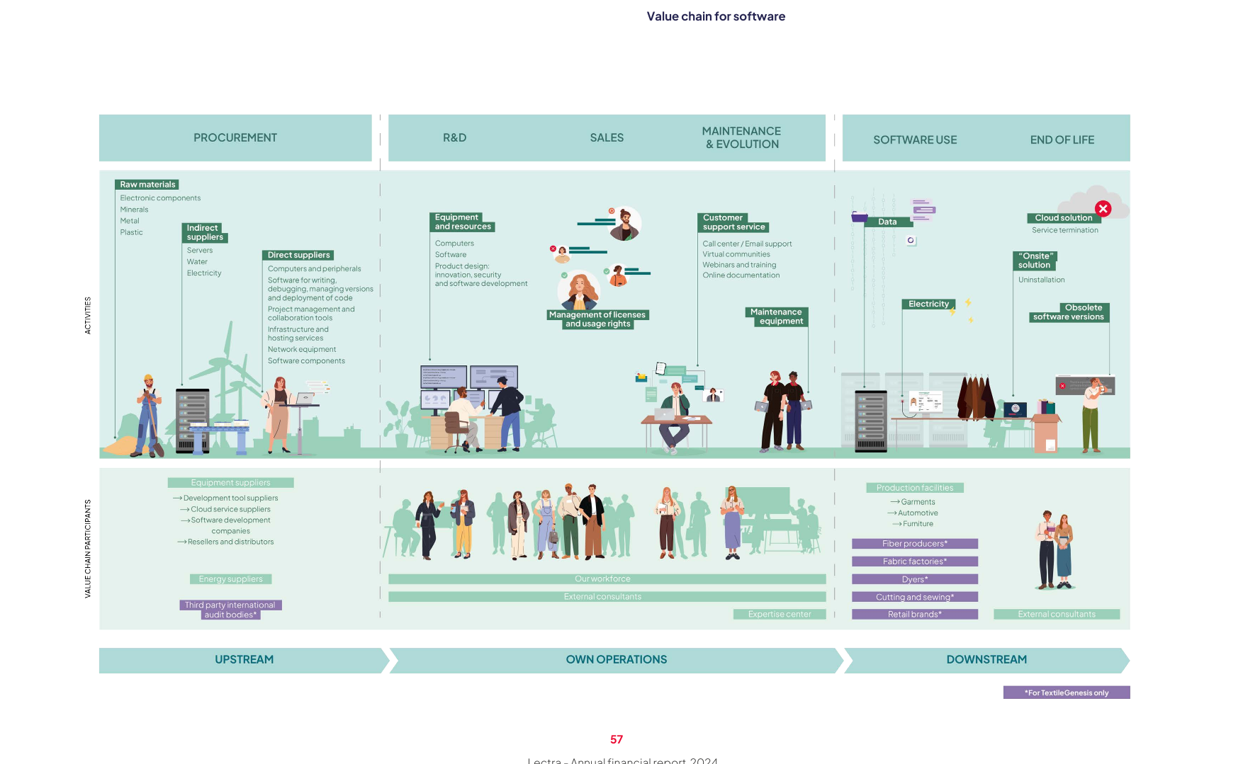 Software value chain showing upstream procurement, own operations (R&D, sales, maintenance & evolution, software use), and downstream end-of-life stages with actors and value chain participants