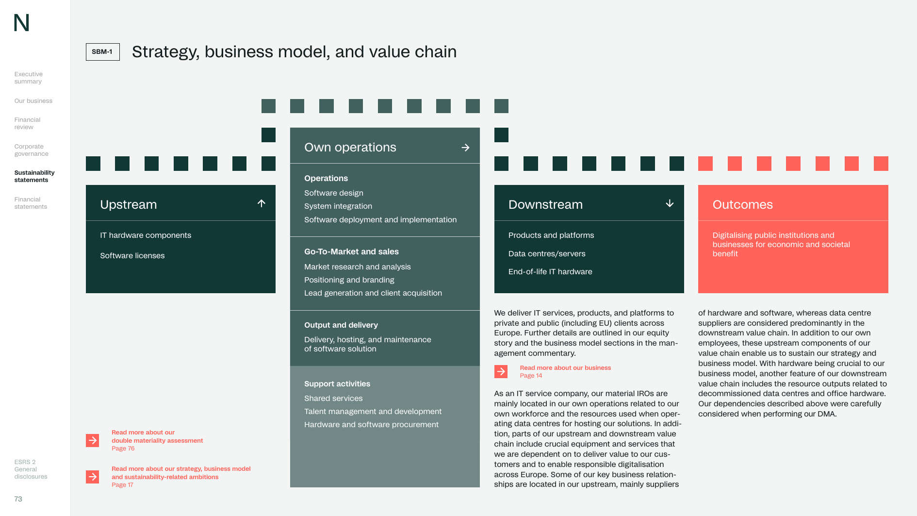 Value chain showing Upstream (IT hardware components, software licenses), Own operations (software design, system integration, deployment, go-to-market, output and delivery, support activities), Downstream (products and platforms, data centres/servers, end-of-life IT hardware), and Outcomes (digitalising public institutions and businesses for economic and societal benefit)
