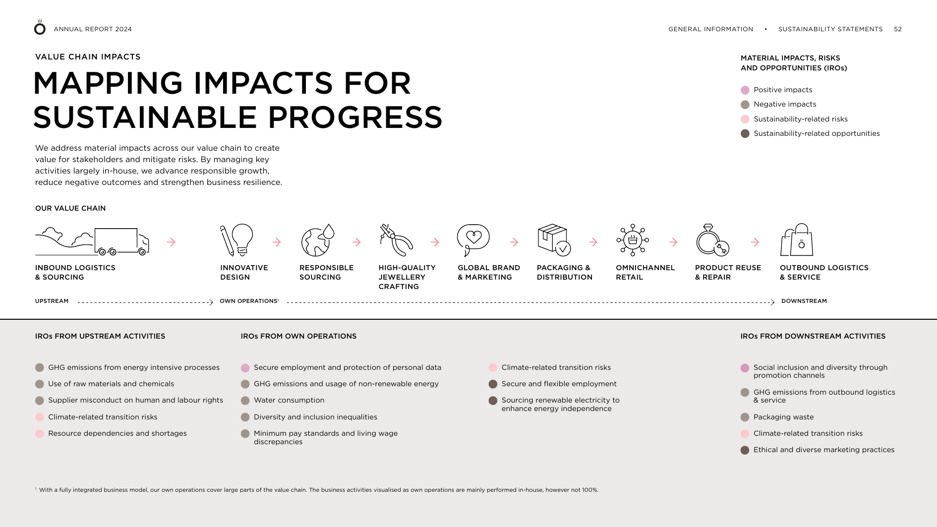 Value chain from inbound logistics & sourcing (upstream) through own operations to outbound logistics & service (downstream) with material impacts, risks and opportunities (IROs) mapped to each stage