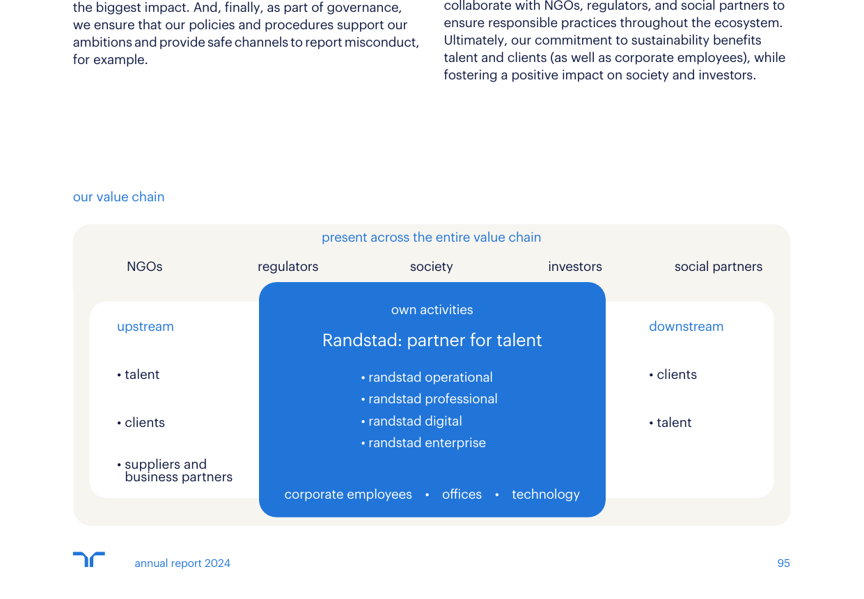 Randstad's value chain showing upstream (talent, clients, suppliers), own activities (operational, professional, digital, enterprise), and downstream (clients, talent) with stakeholders present across the entire chain
