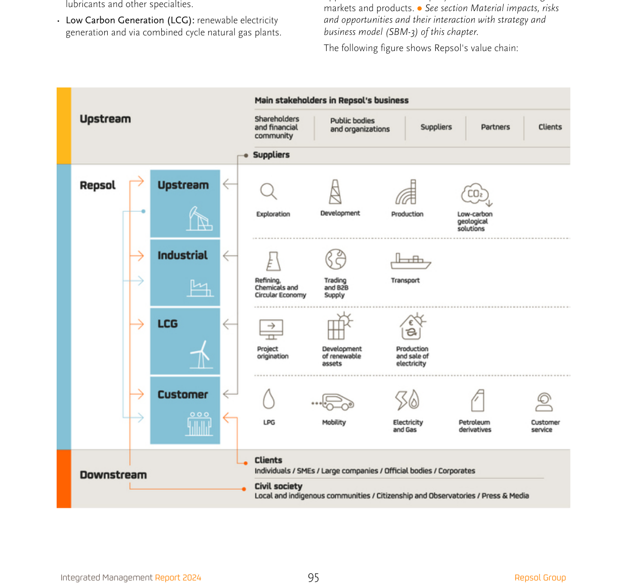 Repsol's value chain showing Upstream, Industrial, LCG, and Customer segments with main stakeholders and activities