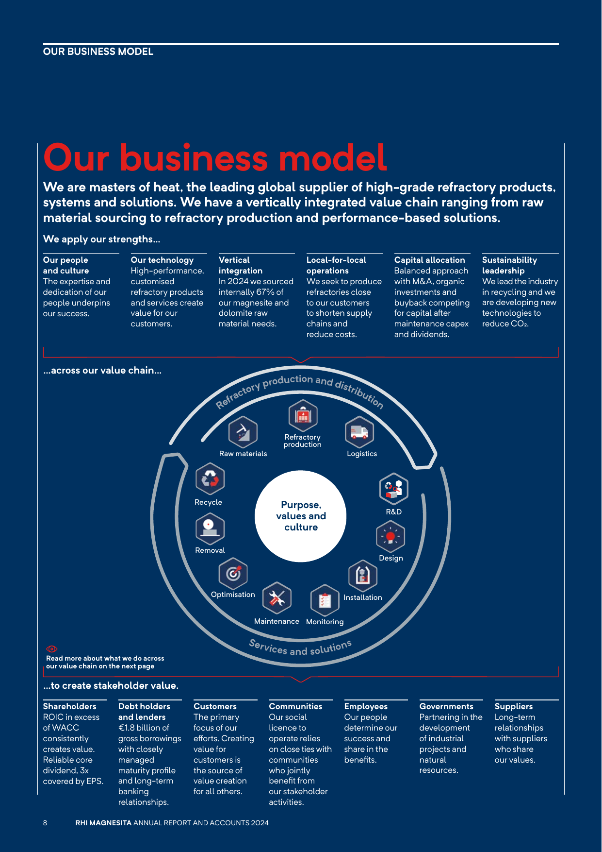 Circular value chain showing refractory production and distribution, services and solutions, with purpose, values and culture at the center