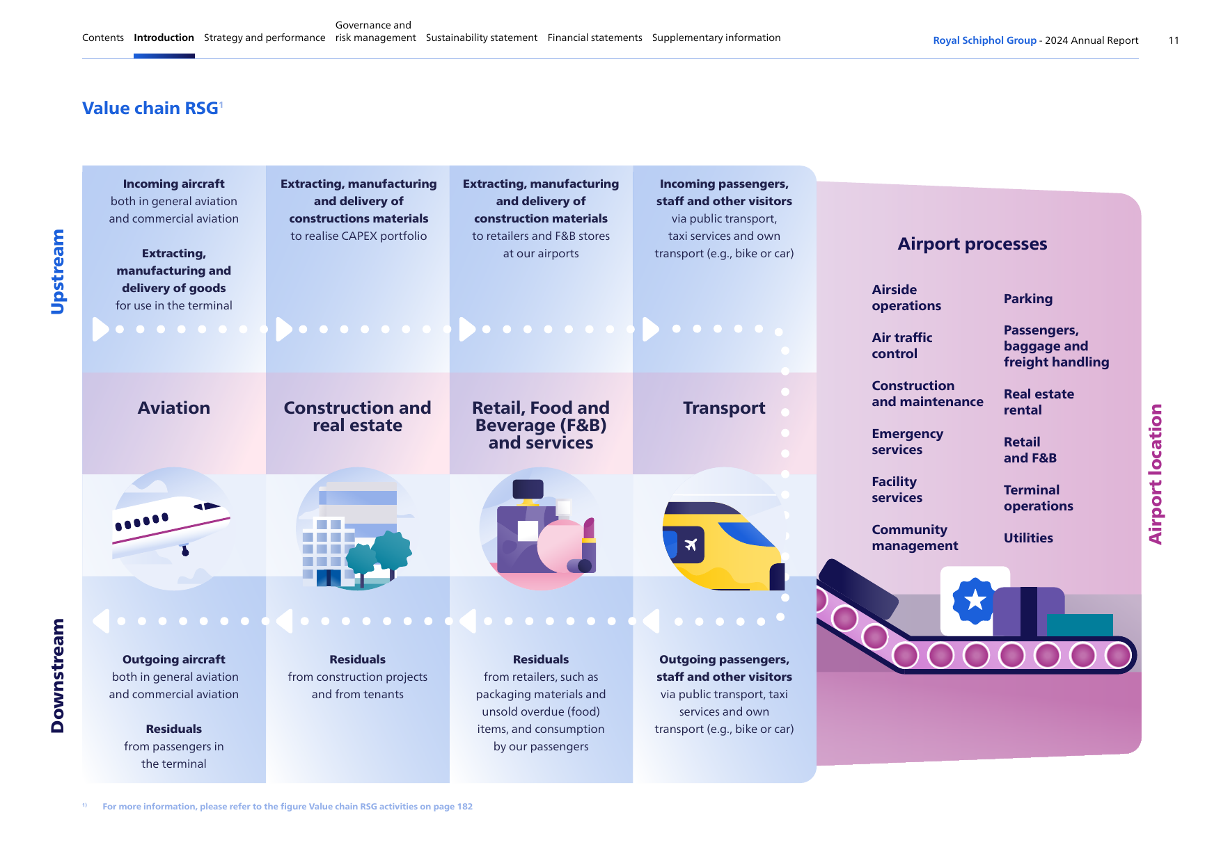 Royal Schiphol Group value chain showing upstream Aviation/Construction/Retail/Transport, airport processes in own operations, and downstream residuals flows