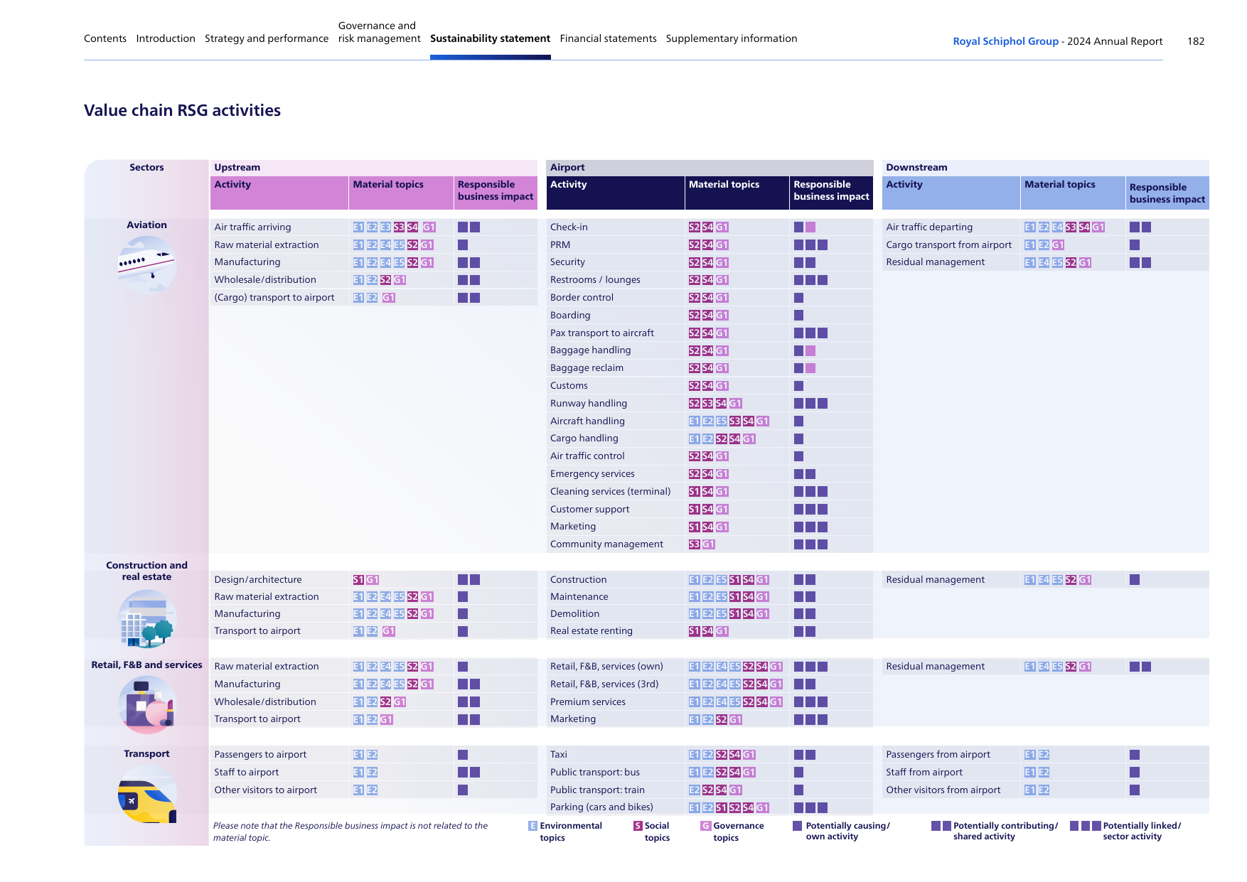 Value chain RSG activities showing Upstream, Airport, and Downstream stages across Aviation, Construction and Infrastructure, Retail/F&B/Services, and Transport sectors