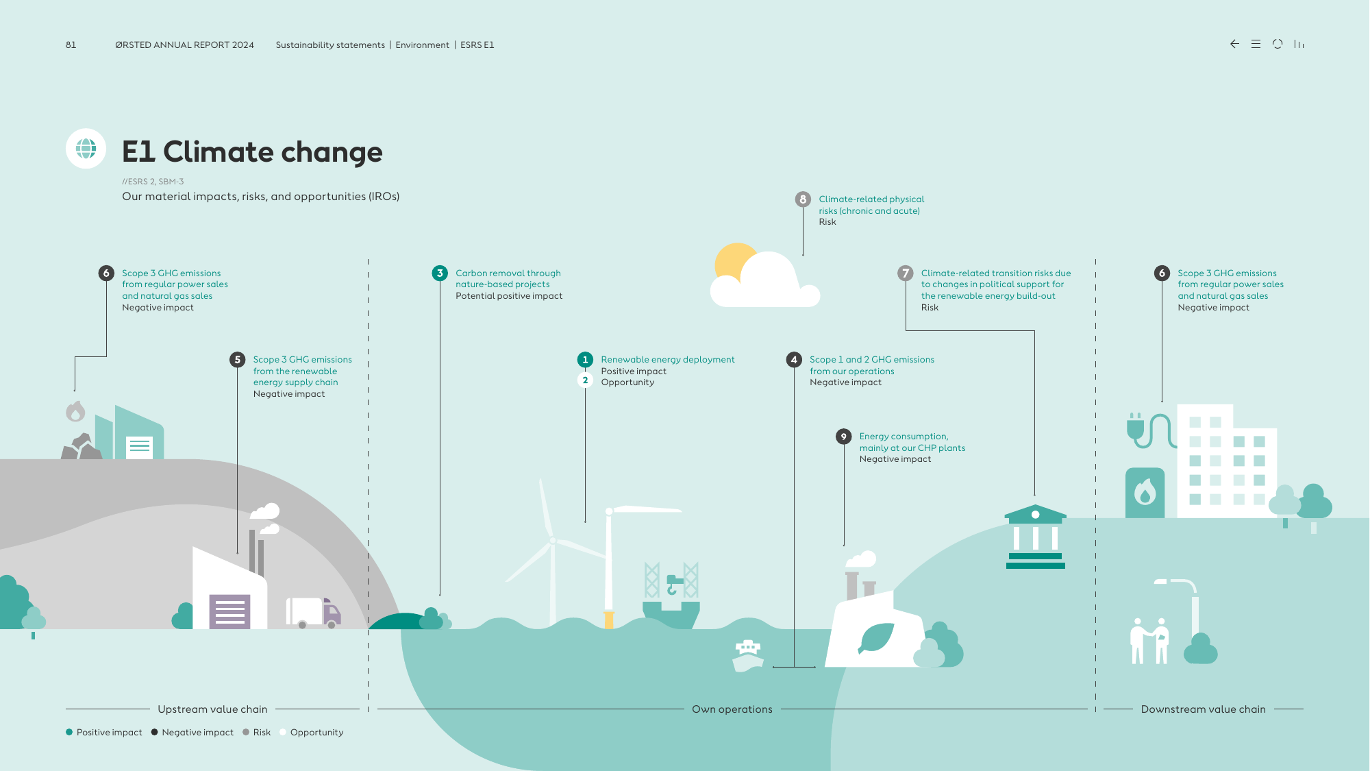 Climate change impacts, risks and opportunities across upstream value chain, own operations, and downstream value chain