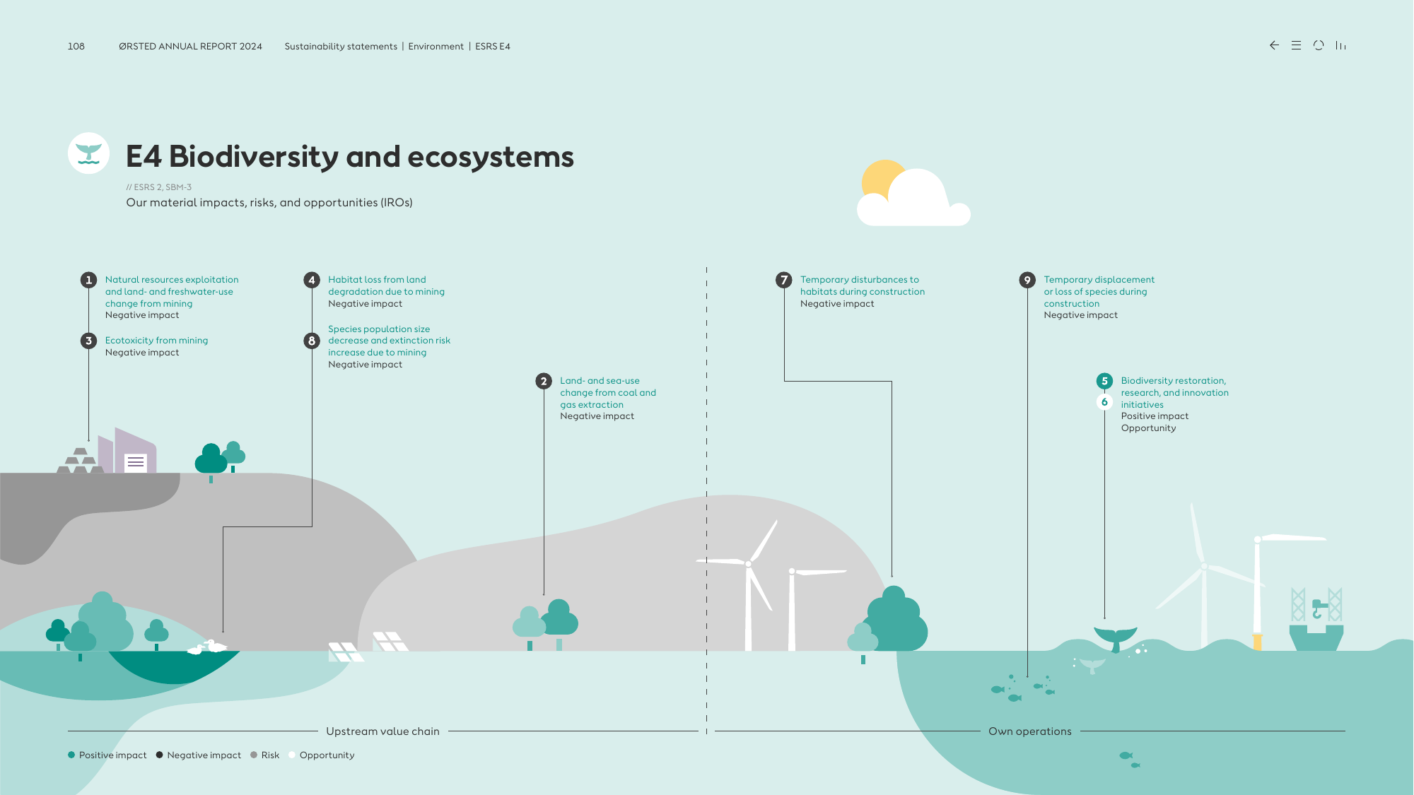 E4 Biodiversity and ecosystems impacts across upstream value chain and own operations
