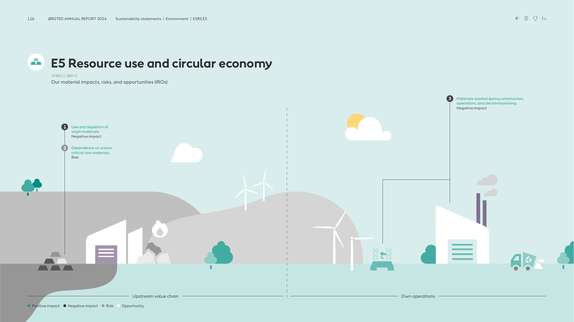 E5 Resource use and circular economy value chain showing upstream and own operations with material impacts, risks, and opportunities