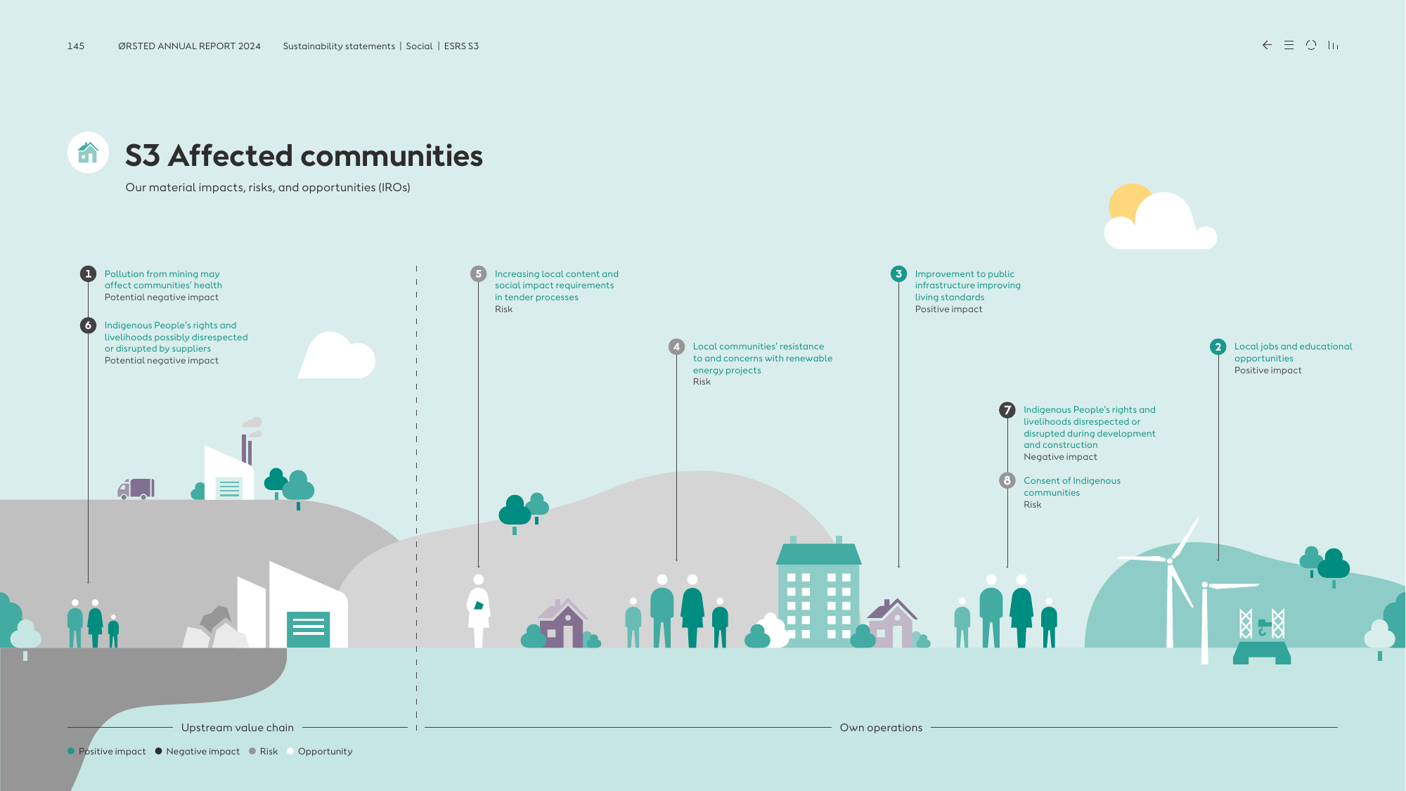 S3 Affected communities: upstream value chain / own operations showing impacts, risks, and opportunities (IROs)
