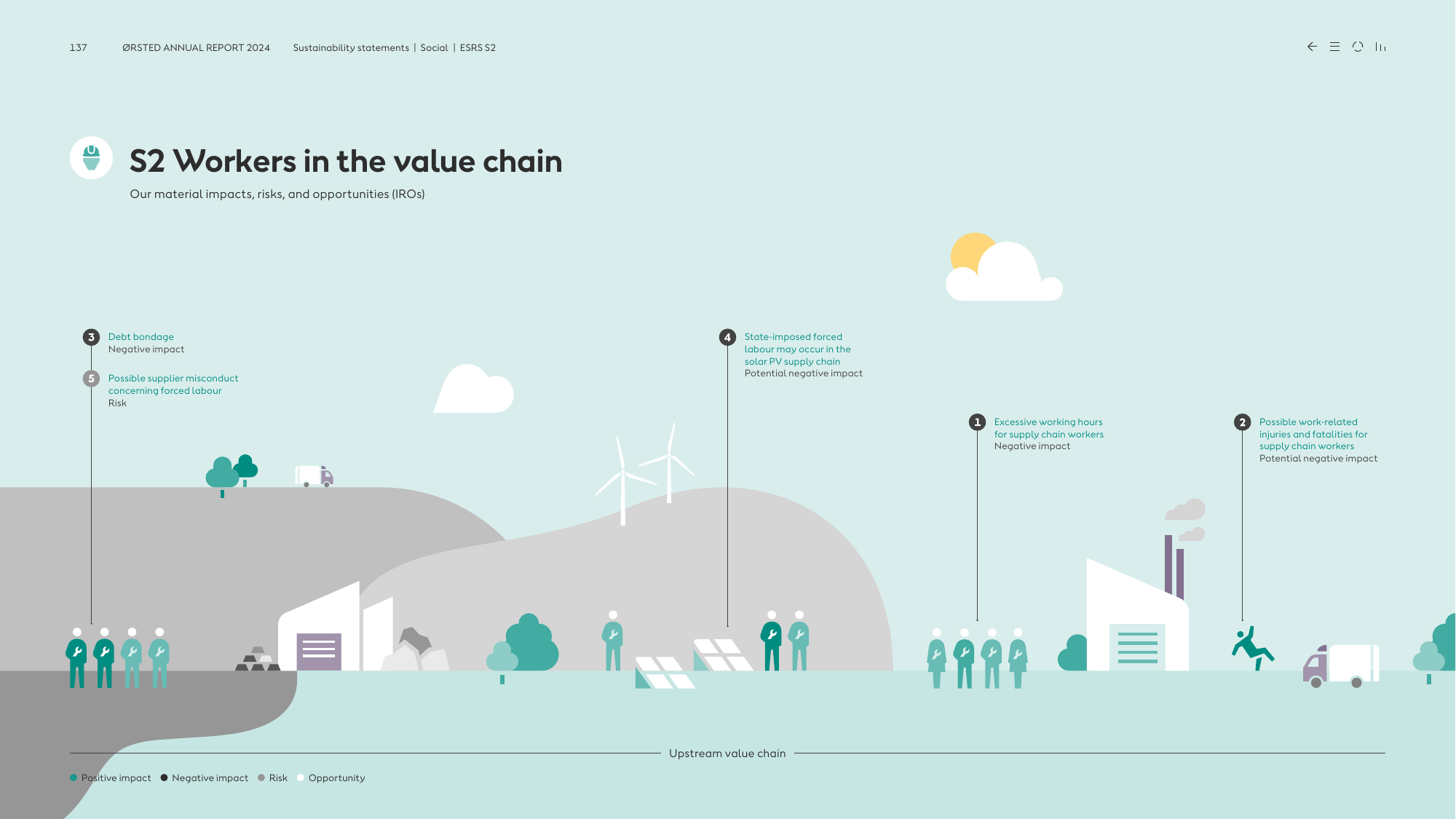 S2 Workers in the value chain showing upstream material impacts, risks, and opportunities (IROs)