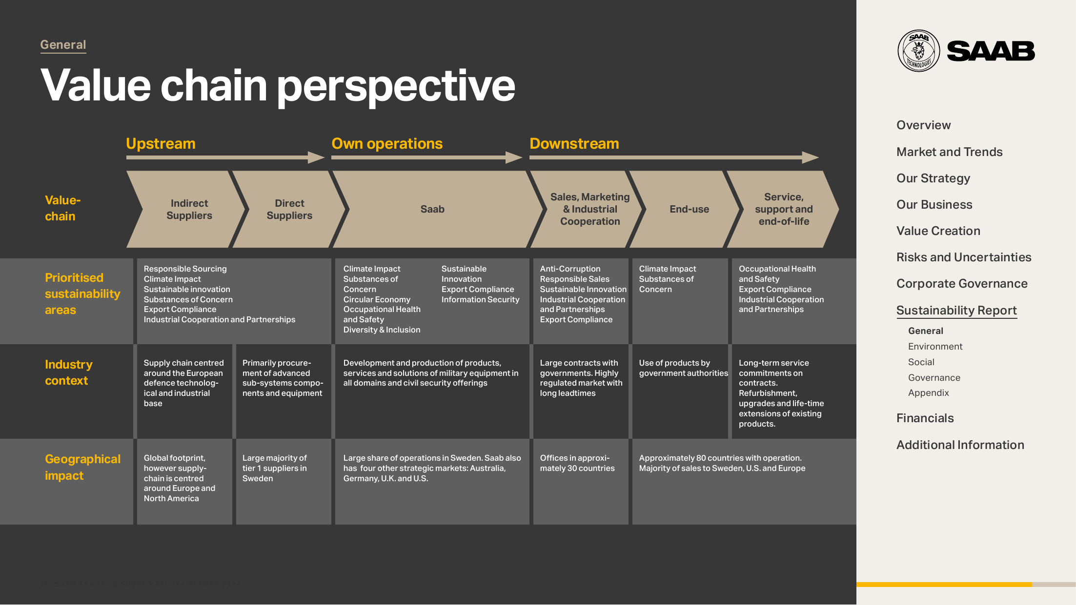 Value chain perspective showing Upstream (Indirect/Direct Suppliers), Own operations (Saab), and Downstream (Sales/Marketing, End-use, Service) with prioritized sustainability areas, industry context, and geographical impact