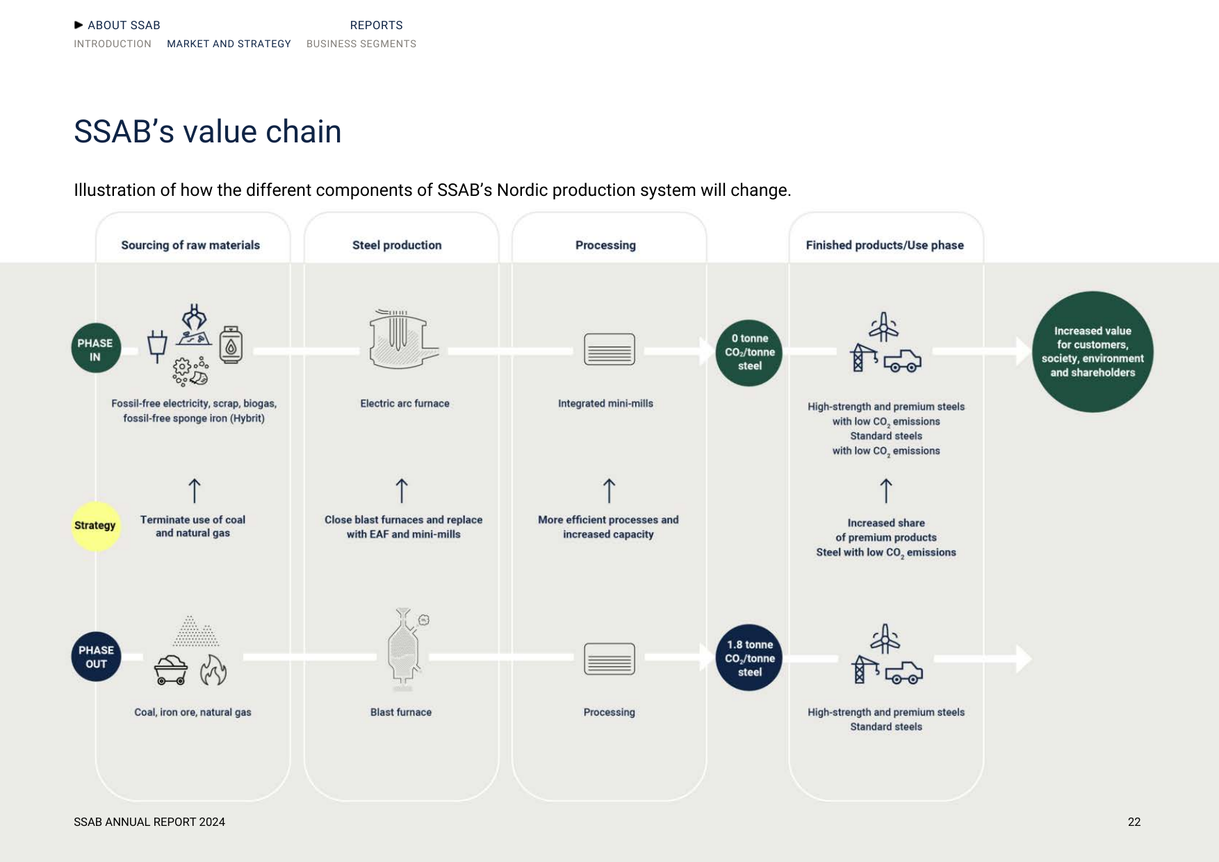 SSAB's steel production value chain showing transition from current phase (coal, blast furnace) to future phase (fossil-free electricity, electric arc furnace) across sourcing, production, processing, and finished products stages