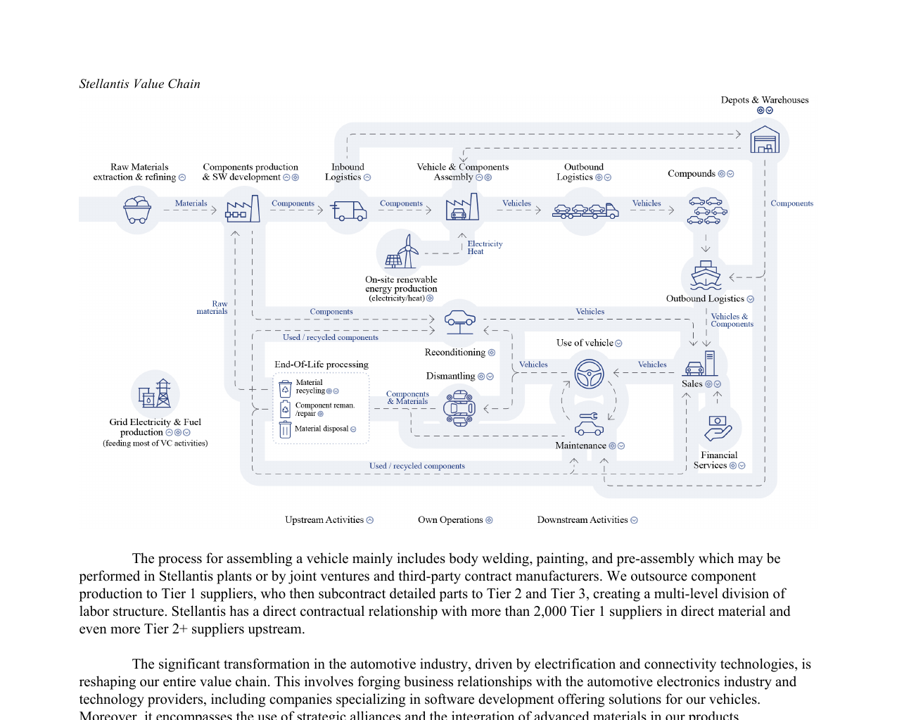 Stellantis automotive value chain spanning upstream raw materials and components, own operations assembly and production, and downstream logistics, sales, and end-of-life processing
