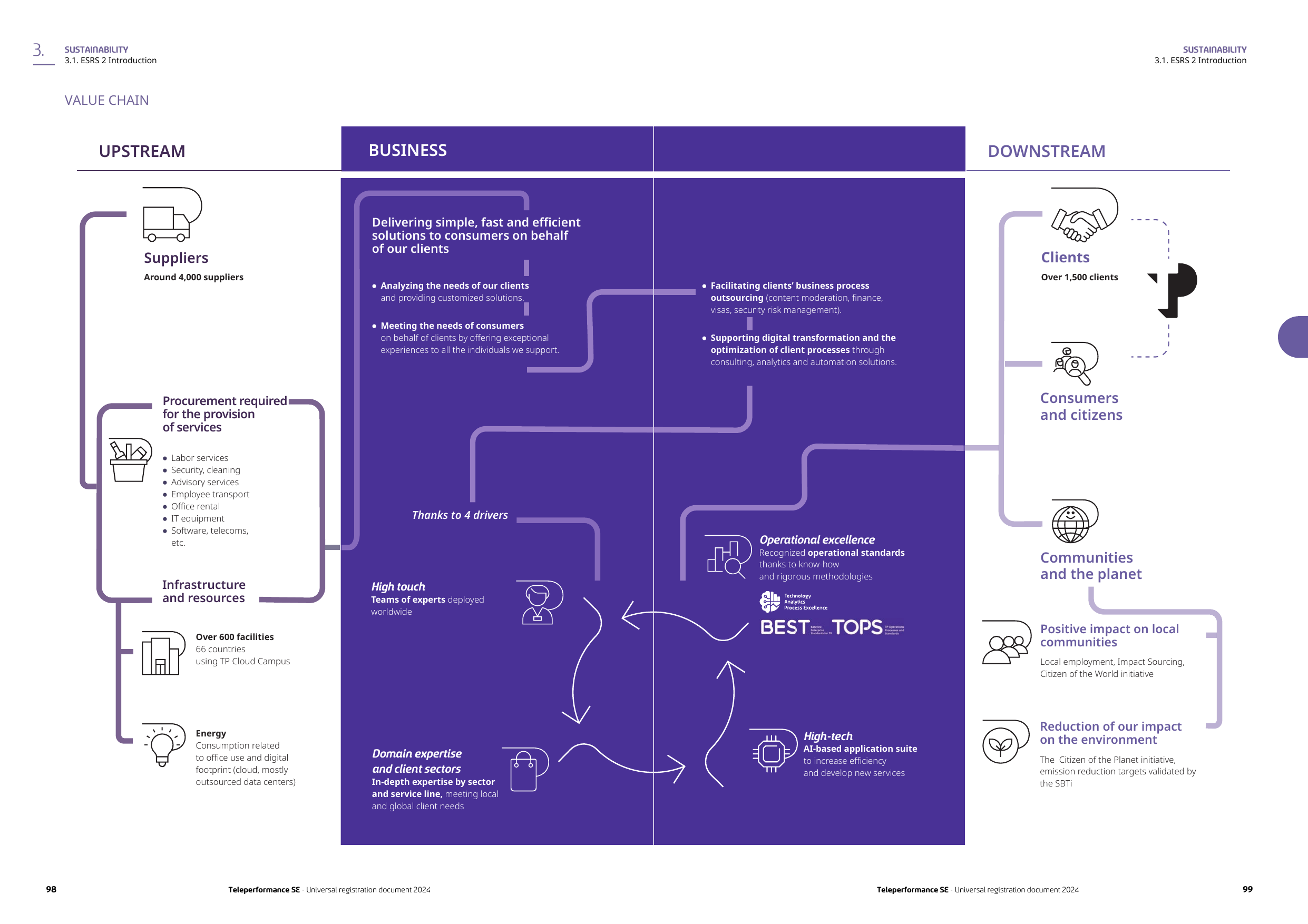 Value chain showing Upstream (Suppliers, Procurement, Infrastructure), Business operations, and Downstream (Clients, Consumers, Communities, Positive impact)