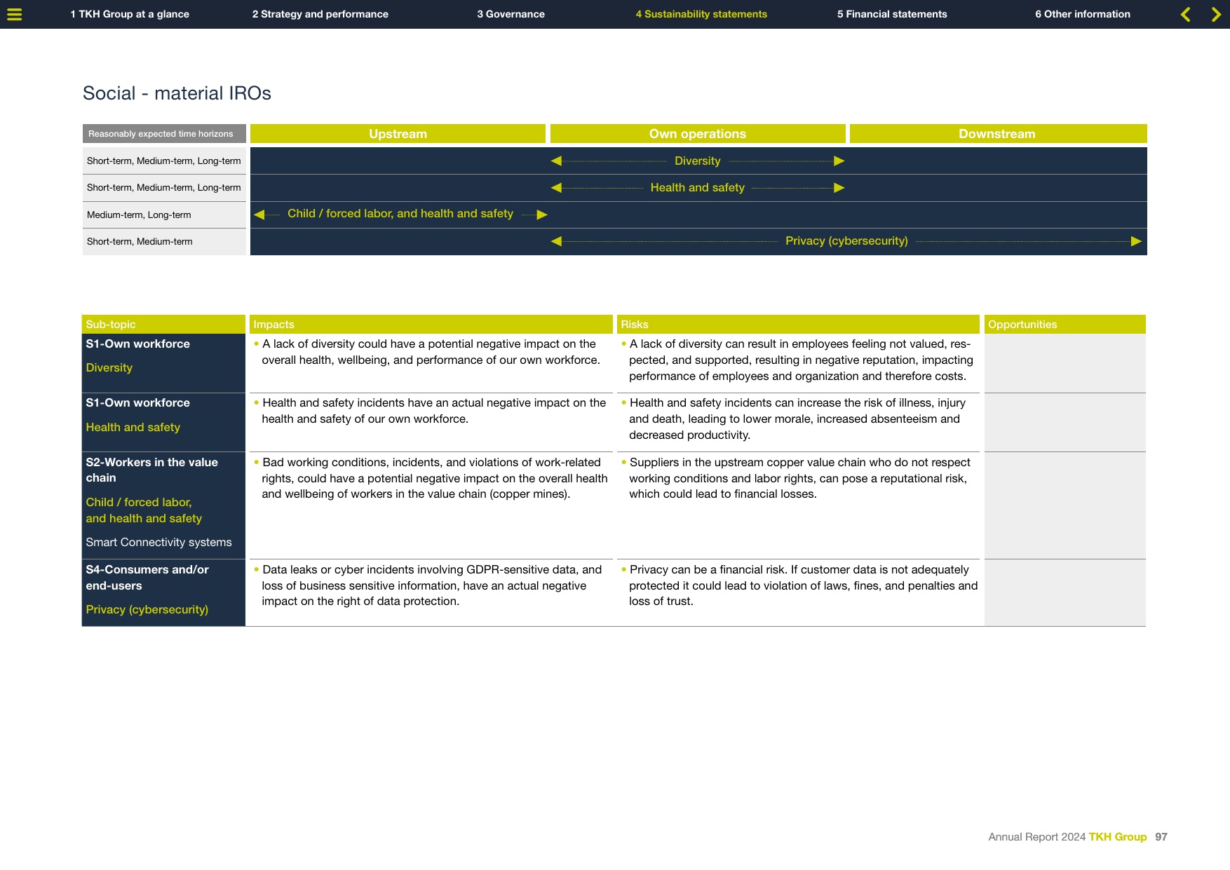 Social - material IROs across Upstream / Own operations / Downstream with reasonably expected time horizons