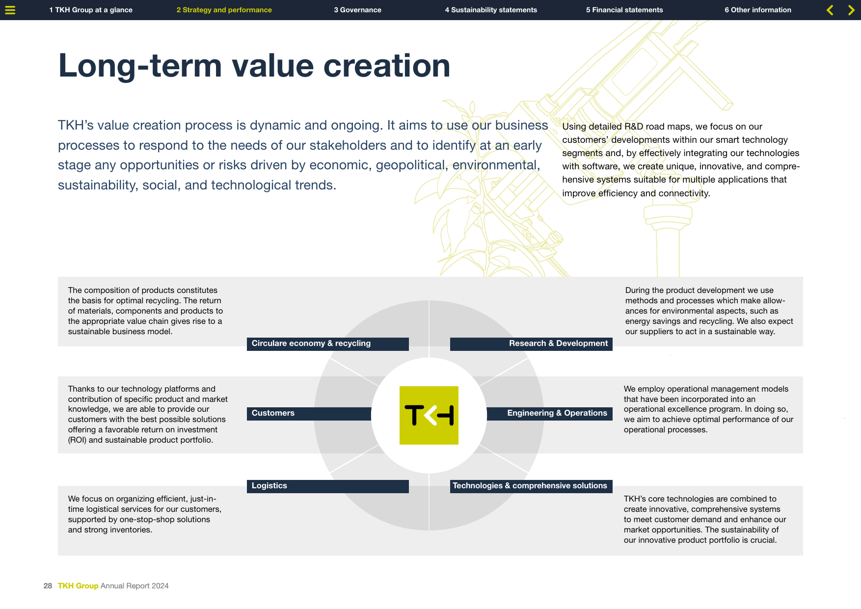 TKH's value creation cycle showing six interconnected operational areas: Customers, Research & Development, Engineering & Operations, Technologies & comprehensive solutions, Logistics, and Circulare economy & recycling
