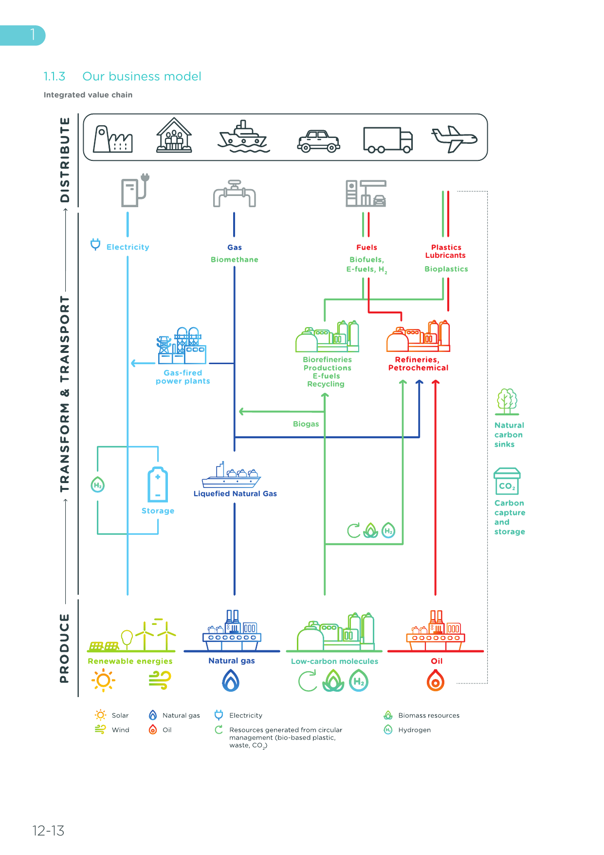 Integrated value chain showing Distribute → Transform & Transport → Produce stages across renewable energies, natural gas, low-carbon molecules, and oil operations