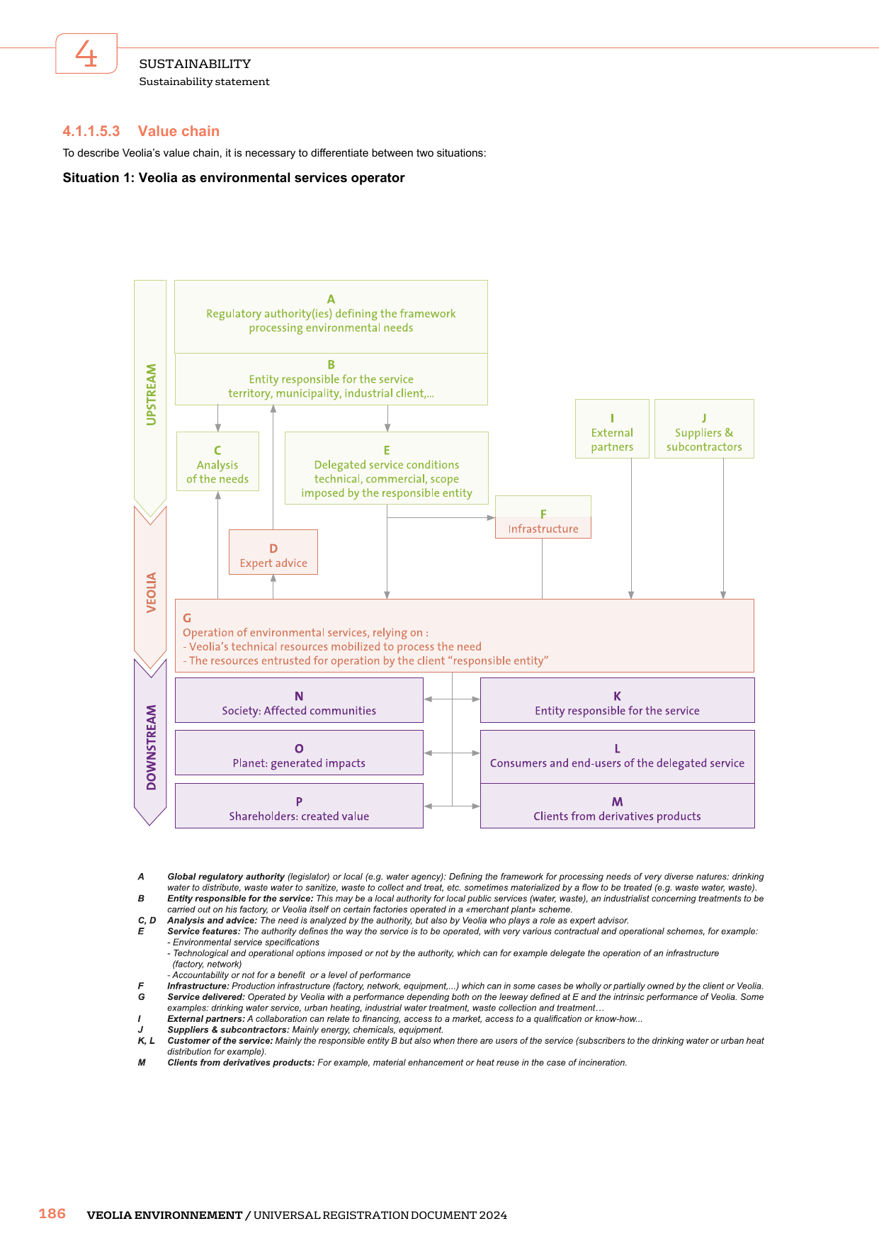 Veolia environmental services value chain showing upstream (regulatory authority, entity responsible, analysis, expert advice), Veolia operations (service delivery via infrastructure), and downstream (society, planet, shareholders and their respective stakeholders)