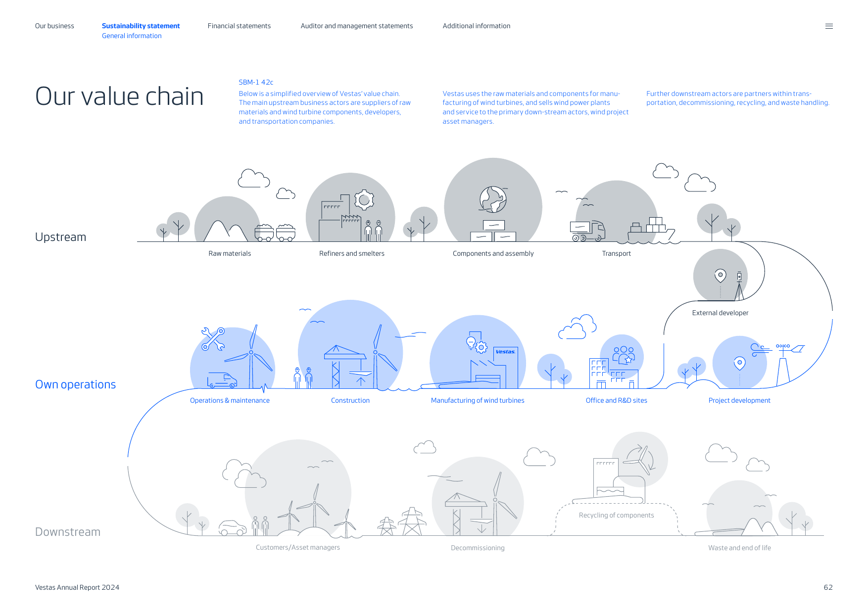 Vestas value chain showing upstream suppliers, own operations (construction, manufacturing, O&M, project development), and downstream activities (customers, decommissioning, waste/end-of-life)